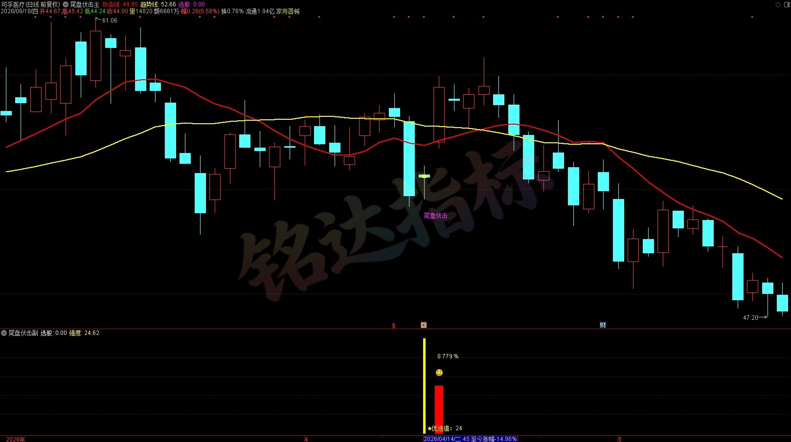 胜率高达90%+《尾盘伏击》尾盘选股指标 T+1 今买明卖 短线震荡企稳低吸 无未来函数