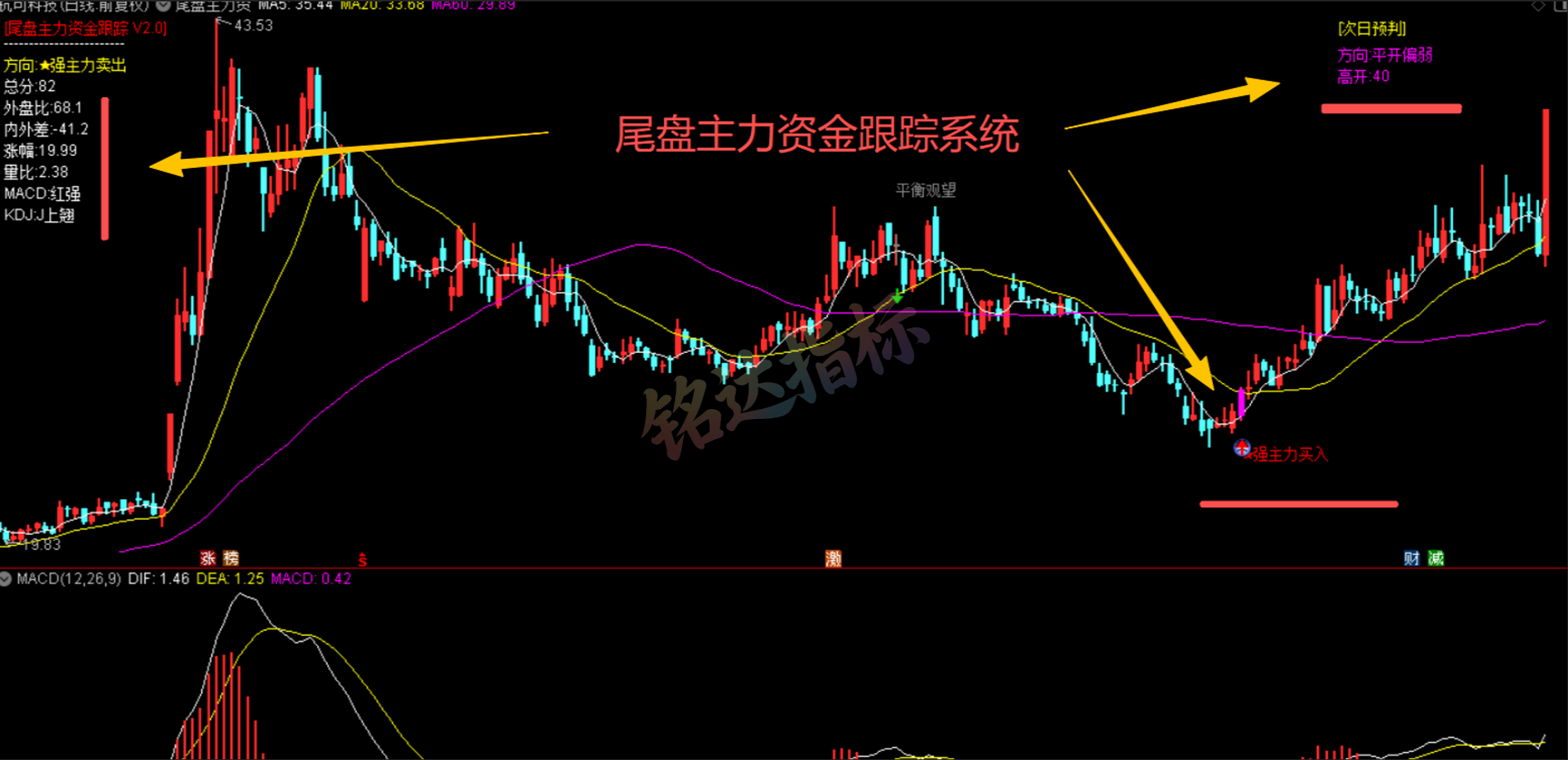 实战指标分享|通达信“尾盘主力资金跟踪” 盯盘预判一体化工具