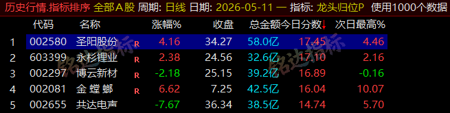 【龙头归位】尾盘排序今买明卖精选短线 T+1 战法，稳定精准捕捉次日冲高利润，信号无未来可回测