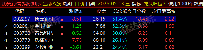 【龙头归位】尾盘排序今买明卖精选短线 T+1 战法，稳定精准捕捉次日冲高利润，信号无未来可回测