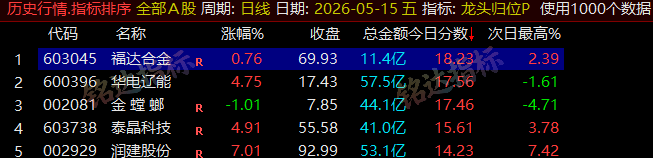 【龙头归位】尾盘排序今买明卖精选短线 T+1 战法，稳定精准捕捉次日冲高利润，信号无未来可回测