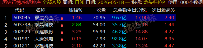 【龙头归位】尾盘排序今买明卖精选短线 T+1 战法，稳定精准捕捉次日冲高利润，信号无未来可回测