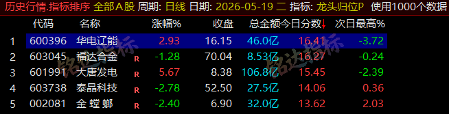 【龙头归位】尾盘排序今买明卖精选短线 T+1 战法，稳定精准捕捉次日冲高利润，信号无未来可回测