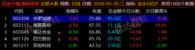 【龙头归位】尾盘排序今买明卖精选短线 T+1 战法，稳定精准捕捉次日冲高利润，信号无未来可回测