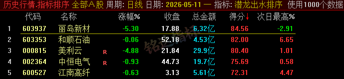 20260610060236520 【潜龙出水】尾盘排序今买明卖精选短线 T+1 战法,稳定精准捕捉次日冲高利润,信号无未来可回测