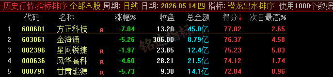 20260610060237113 【潜龙出水】尾盘排序今买明卖精选短线 T+1 战法,稳定精准捕捉次日冲高利润,信号无未来可回测