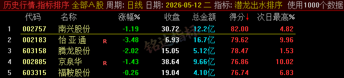 20260610060237881 【潜龙出水】尾盘排序今买明卖精选短线 T+1 战法,稳定精准捕捉次日冲高利润,信号无未来可回测