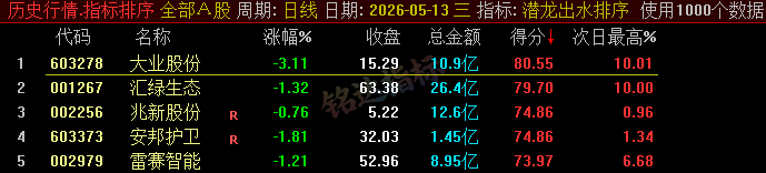 20260610060237986 【潜龙出水】尾盘排序今买明卖精选短线 T+1 战法,稳定精准捕捉次日冲高利润,信号无未来可回测