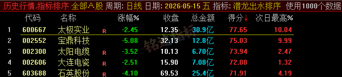 20260610060238296 【潜龙出水】尾盘排序今买明卖精选短线 T+1 战法,稳定精准捕捉次日冲高利润,信号无未来可回测