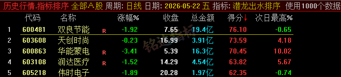 20260610060239299 【潜龙出水】尾盘排序今买明卖精选短线 T+1 战法,稳定精准捕捉次日冲高利润,信号无未来可回测