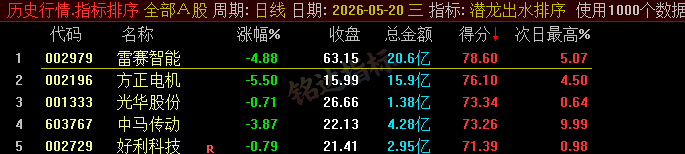 20260610060239379 【潜龙出水】尾盘排序今买明卖精选短线 T+1 战法,稳定精准捕捉次日冲高利润,信号无未来可回测