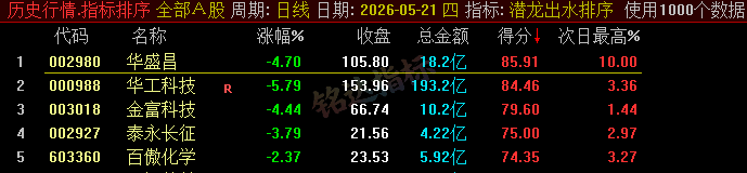 20260610060239492 【潜龙出水】尾盘排序今买明卖精选短线 T+1 战法,稳定精准捕捉次日冲高利润,信号无未来可回测