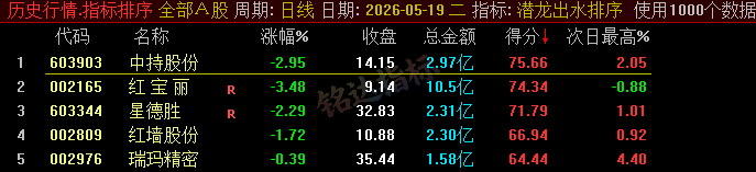 20260610060239752 【潜龙出水】尾盘排序今买明卖精选短线 T+1 战法,稳定精准捕捉次日冲高利润,信号无未来可回测