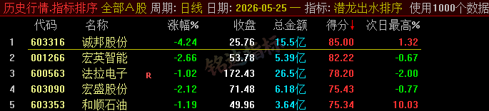 20260610060240234 【潜龙出水】尾盘排序今买明卖精选短线 T+1 战法,稳定精准捕捉次日冲高利润,信号无未来可回测