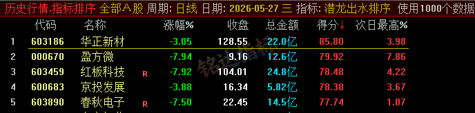 20260610060240326 【潜龙出水】尾盘排序今买明卖精选短线 T+1 战法,稳定精准捕捉次日冲高利润,信号无未来可回测