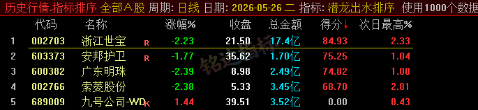 20260610060240423 【潜龙出水】尾盘排序今买明卖精选短线 T+1 战法,稳定精准捕捉次日冲高利润,信号无未来可回测