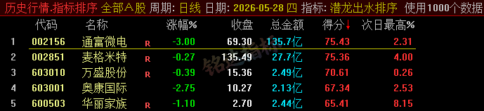 20260610060241567 【潜龙出水】尾盘排序今买明卖精选短线 T+1 战法,稳定精准捕捉次日冲高利润,信号无未来可回测