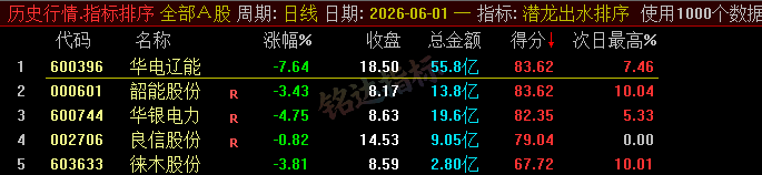 20260610060241933 【潜龙出水】尾盘排序今买明卖精选短线 T+1 战法,稳定精准捕捉次日冲高利润,信号无未来可回测