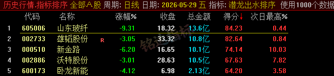 20260610060241996 【潜龙出水】尾盘排序今买明卖精选短线 T+1 战法,稳定精准捕捉次日冲高利润,信号无未来可回测