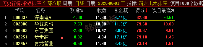 20260610060242143 【潜龙出水】尾盘排序今买明卖精选短线 T+1 战法,稳定精准捕捉次日冲高利润,信号无未来可回测