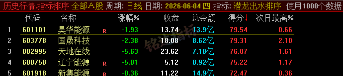 20260610060242523 【潜龙出水】尾盘排序今买明卖精选短线 T+1 战法,稳定精准捕捉次日冲高利润,信号无未来可回测