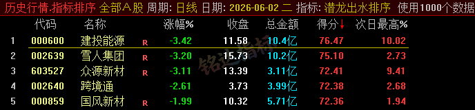20260610060242596 【潜龙出水】尾盘排序今买明卖精选短线 T+1 战法,稳定精准捕捉次日冲高利润,信号无未来可回测