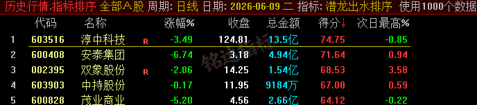 20260610060243721 【潜龙出水】尾盘排序今买明卖精选短线 T+1 战法,稳定精准捕捉次日冲高利润,信号无未来可回测