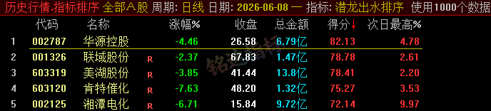 20260610060243755 【潜龙出水】尾盘排序今买明卖精选短线 T+1 战法,稳定精准捕捉次日冲高利润,信号无未来可回测