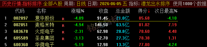 20260610060243891 【潜龙出水】尾盘排序今买明卖精选短线 T+1 战法,稳定精准捕捉次日冲高利润,信号无未来可回测