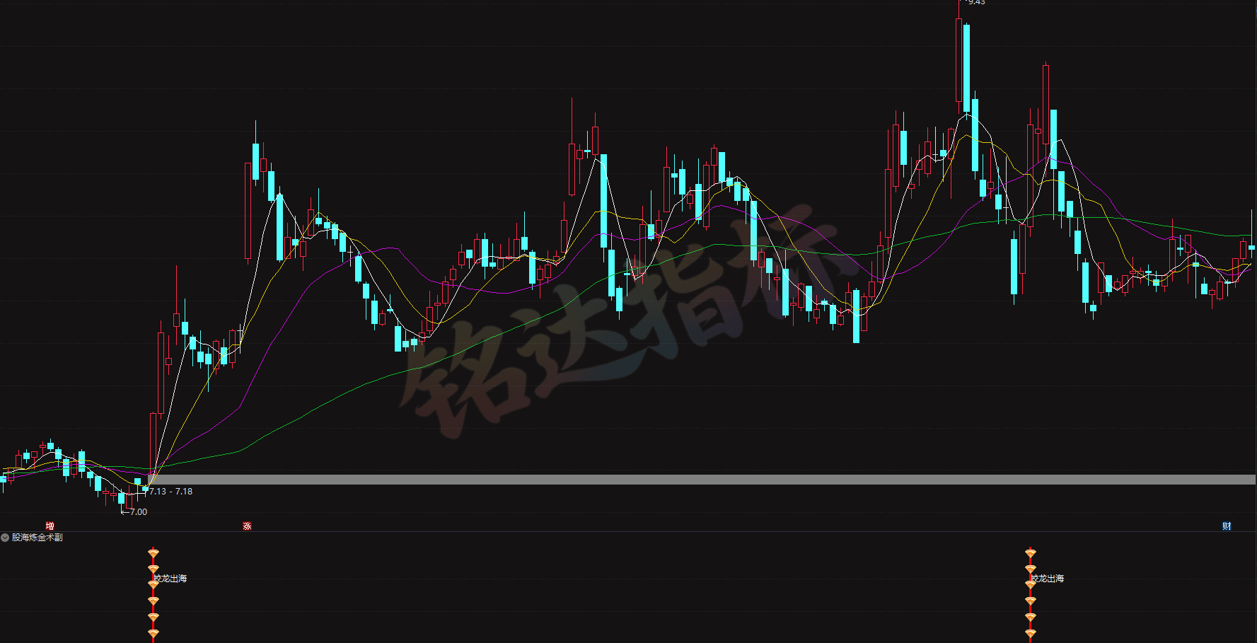 陈林最新指标【股海炼金术副】+选股 平步青云、股海炼金术副、蛟龙出海、决策先机、筹码异动雷达、 主力成本线