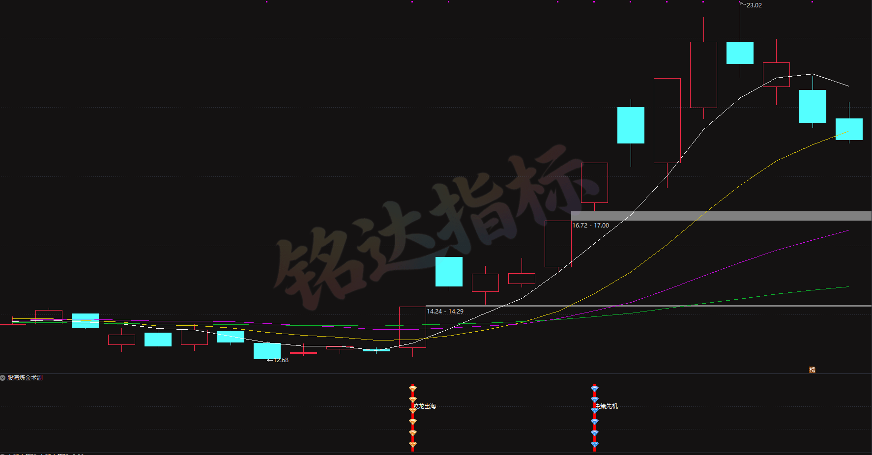 陈林最新指标【股海炼金术副】+选股 平步青云、股海炼金术副、蛟龙出海、决策先机、筹码异动雷达、 主力成本线