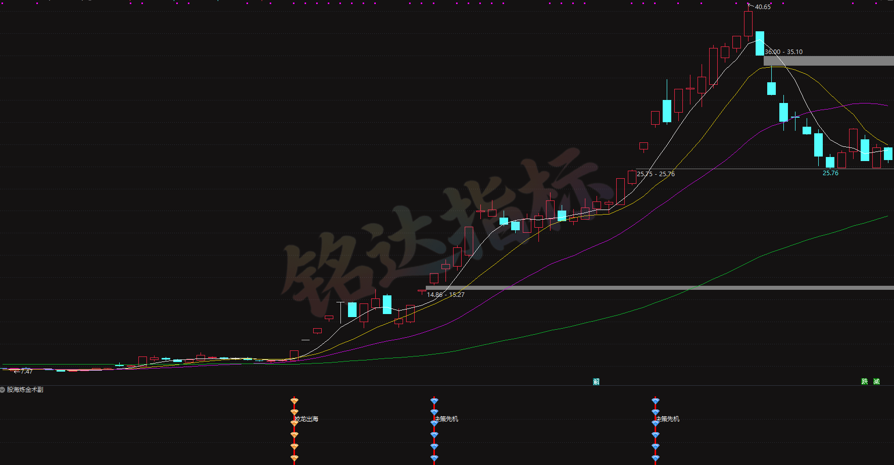 陈林最新指标【股海炼金术副】+选股 平步青云、股海炼金术副、蛟龙出海、决策先机、筹码异动雷达、 主力成本线
