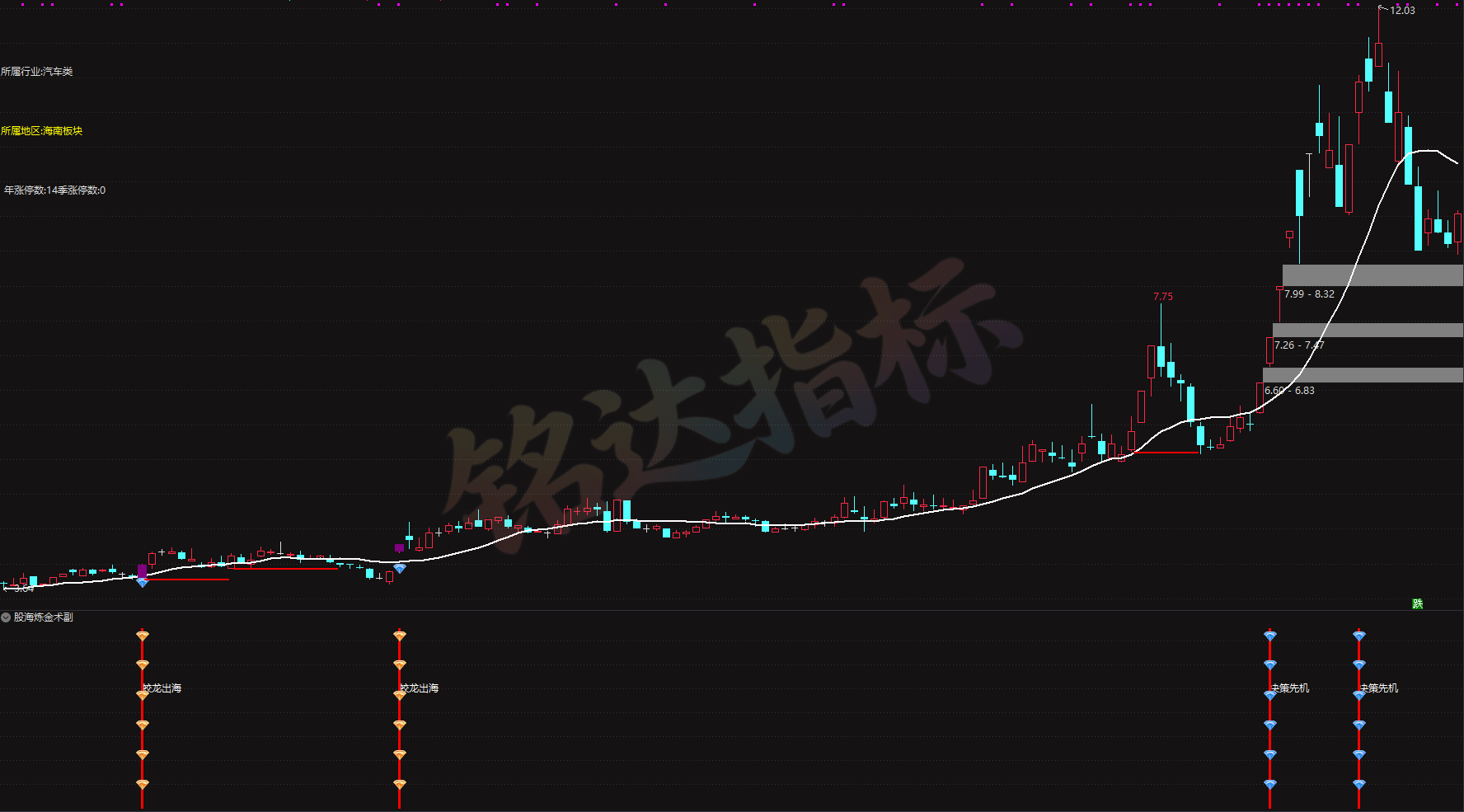 陈林最新指标【股海炼金术副】+选股 平步青云、股海炼金术副、蛟龙出海、决策先机、筹码异动雷达、 主力成本线