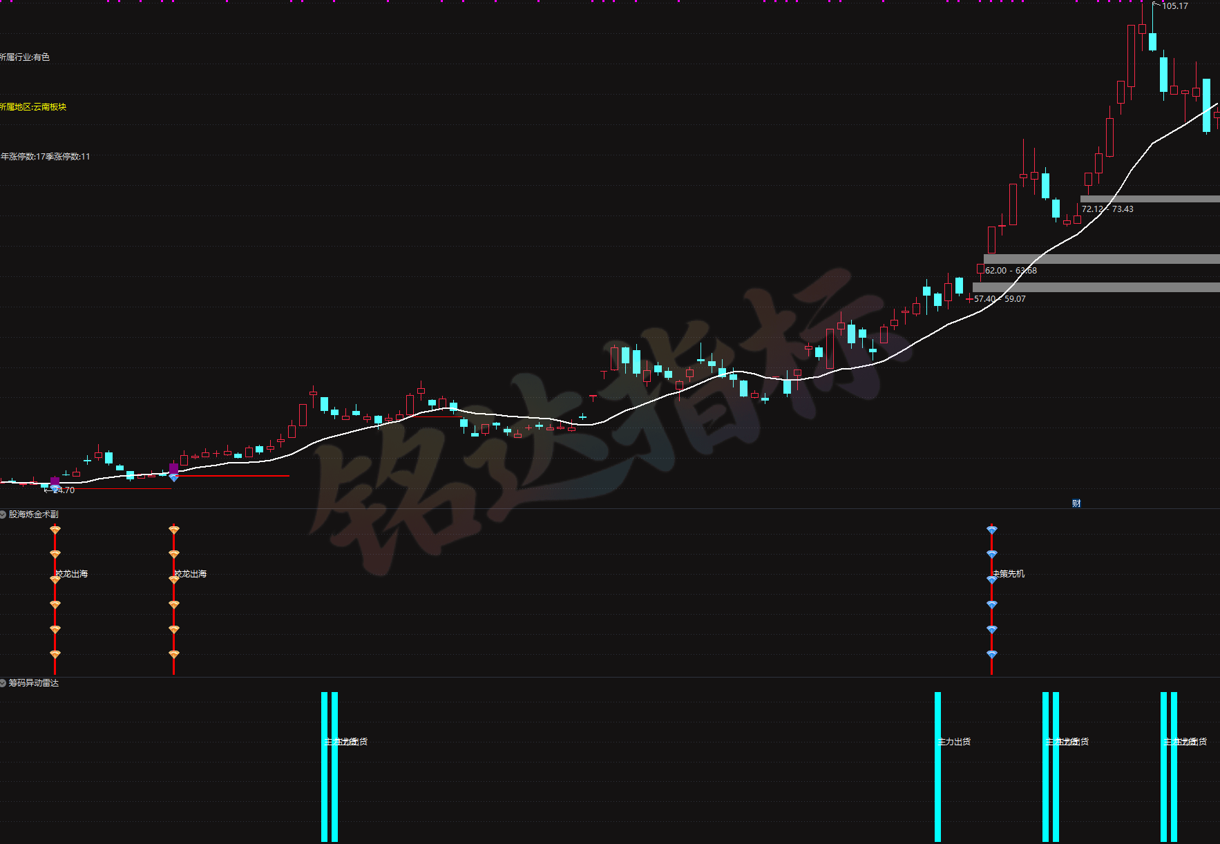 陈林最新指标【股海炼金术副】+选股 平步青云、股海炼金术副、蛟龙出海、决策先机、筹码异动雷达、 主力成本线