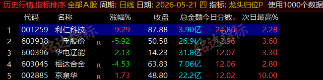 【龙头归位】尾盘排序今买明卖精选短线 T+1 战法，稳定精准捕捉次日冲高利润，信号无未来可回测