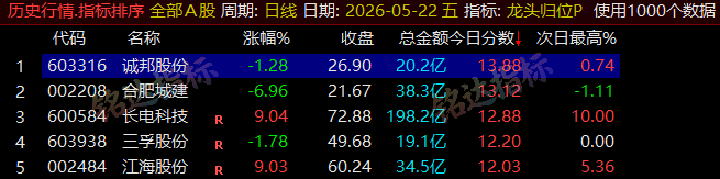 【龙头归位】尾盘排序今买明卖精选短线 T+1 战法，稳定精准捕捉次日冲高利润，信号无未来可回测