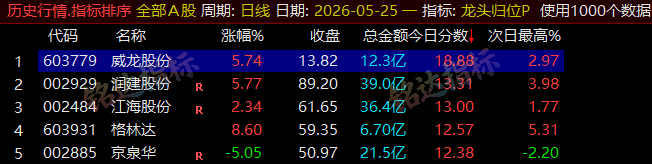 【龙头归位】尾盘排序今买明卖精选短线 T+1 战法，稳定精准捕捉次日冲高利润，信号无未来可回测