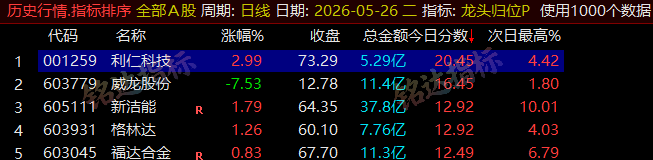 【龙头归位】尾盘排序今买明卖精选短线 T+1 战法，稳定精准捕捉次日冲高利润，信号无未来可回测