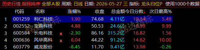 【龙头归位】尾盘排序今买明卖精选短线 T+1 战法，稳定精准捕捉次日冲高利润，信号无未来可回测