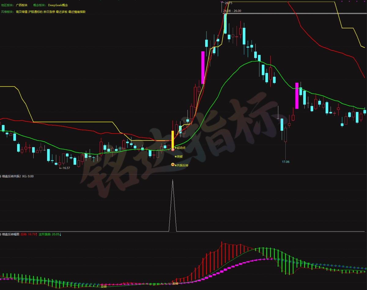 【暗盘反转追涨】主副图/选股 主力主升浪趋势确立+放量突破起动点