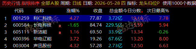 【龙头归位】尾盘排序今买明卖精选短线 T+1 战法，稳定精准捕捉次日冲高利润，信号无未来可回测