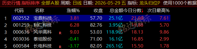 【龙头归位】尾盘排序今买明卖精选短线 T+1 战法，稳定精准捕捉次日冲高利润，信号无未来可回测