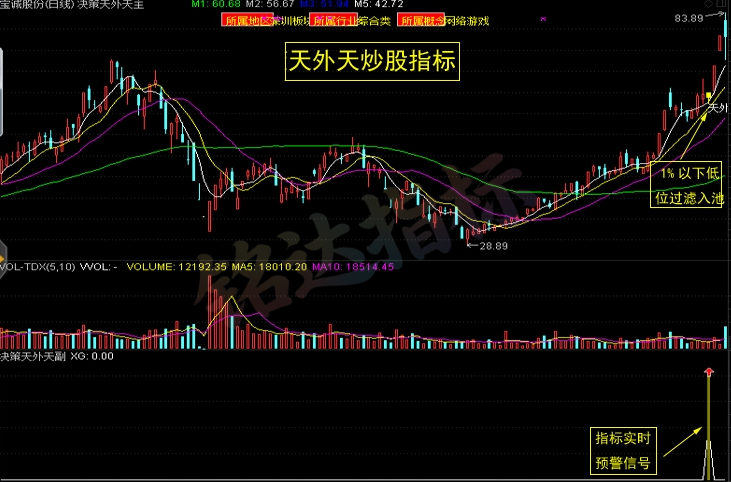 通达信版天外天短线炒股指标 股票池实时低位预警自动过滤功能 盘中自动盘中1%左右预警 一款精品实战型超短线套利系统