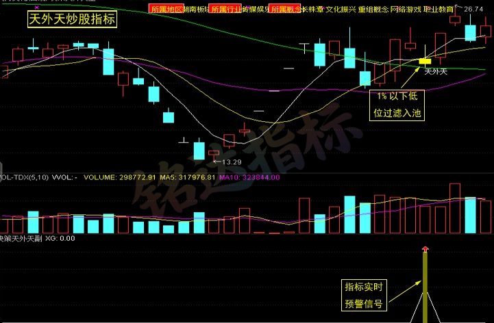 通达信版天外天短线炒股指标 股票池实时低位预警自动过滤功能 盘中自动盘中1%左右预警 一款精品实战型超短线套利系统