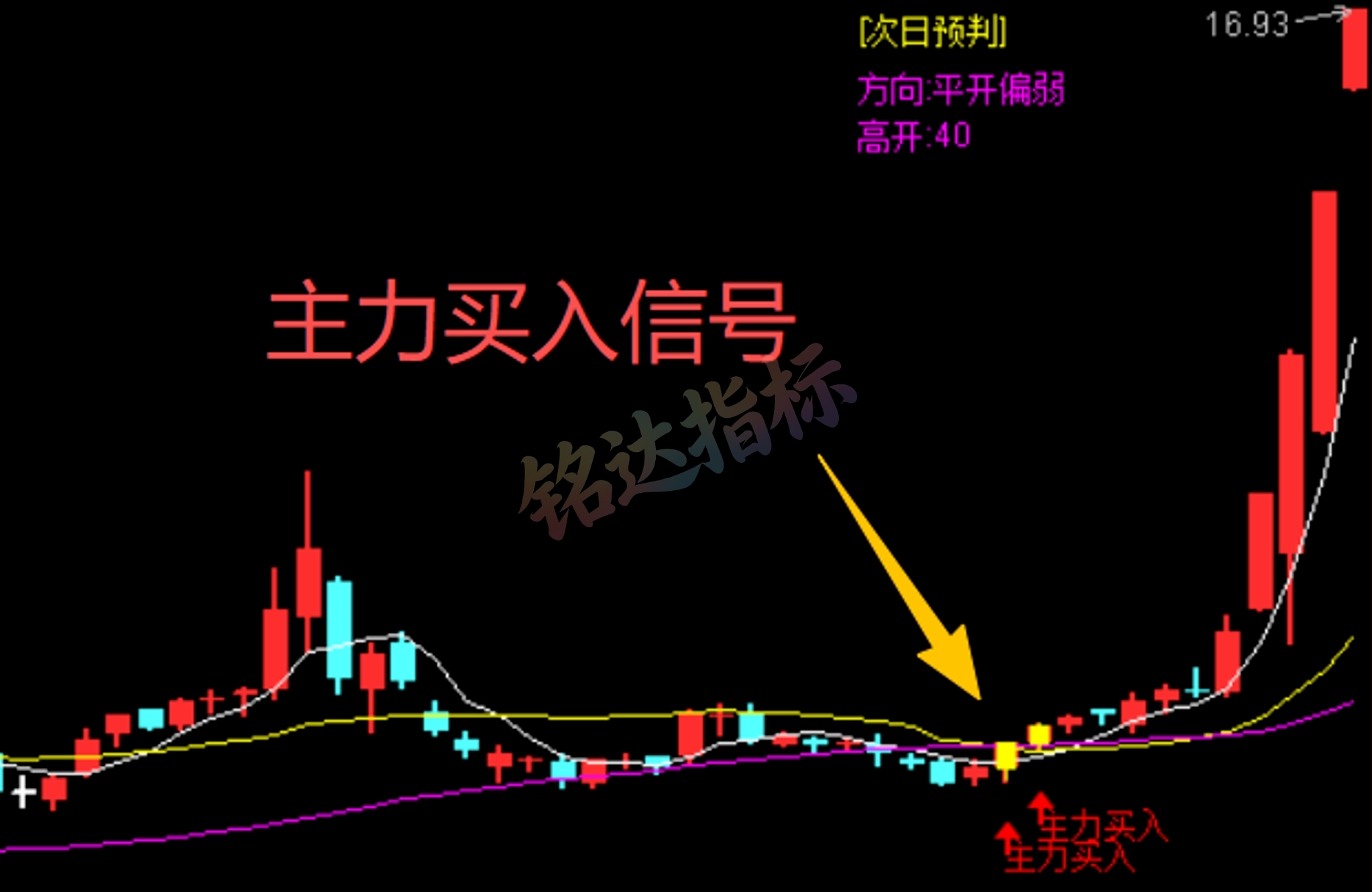实战指标分享|通达信“尾盘主力资金跟踪” 盯盘预判一体化工具