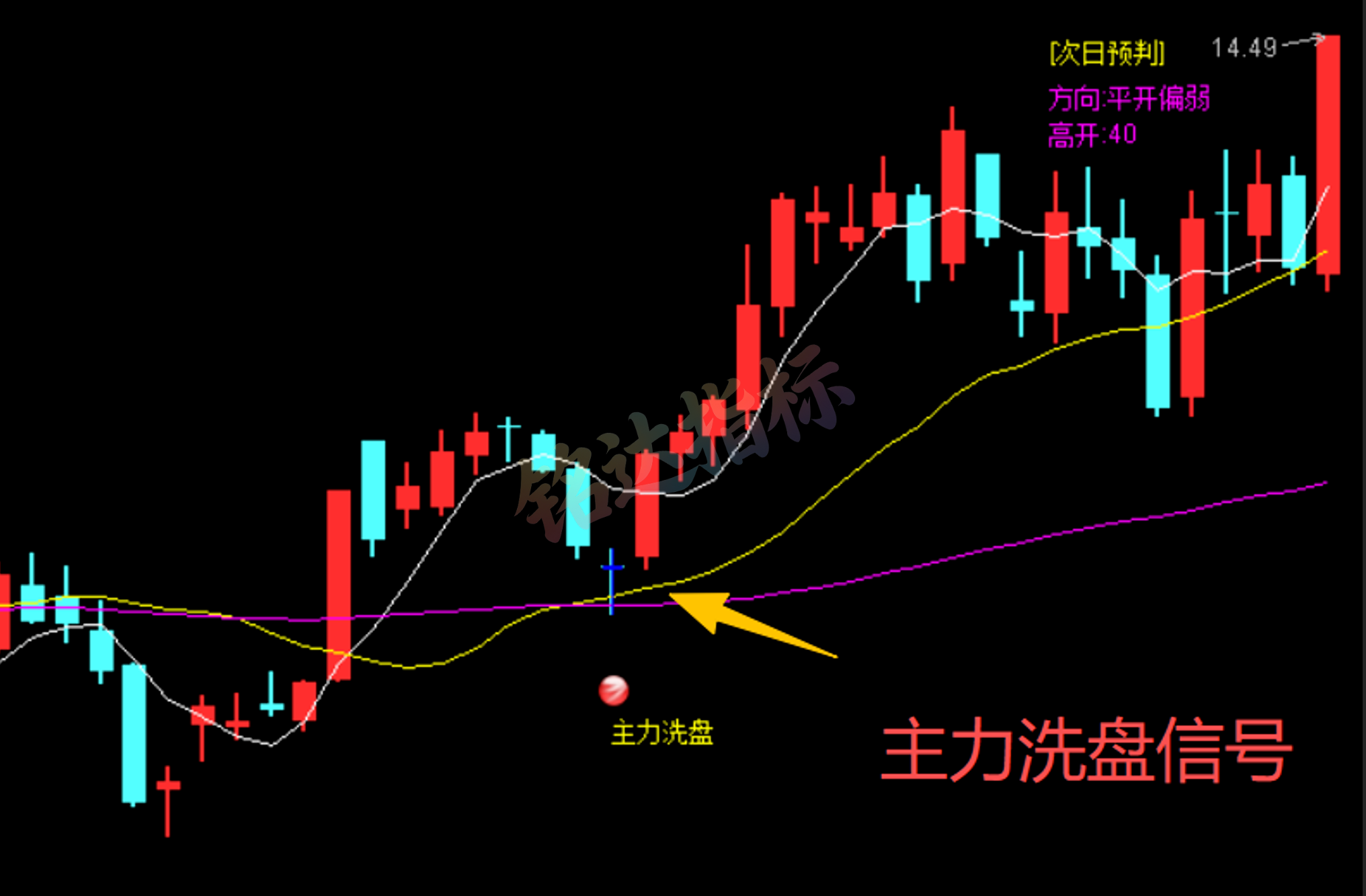 实战指标分享|通达信“尾盘主力资金跟踪” 盯盘预判一体化工具