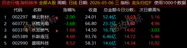 【龙头归位】尾盘排序今买明卖精选短线 T+1 战法，稳定精准捕捉次日冲高利润，信号无未来可回测