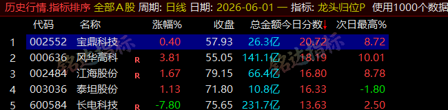 【龙头归位】尾盘排序今买明卖精选短线 T+1 战法，稳定精准捕捉次日冲高利润，信号无未来可回测