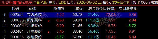 【龙头归位】尾盘排序今买明卖精选短线 T+1 战法，稳定精准捕捉次日冲高利润，信号无未来可回测