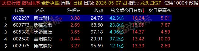 【龙头归位】尾盘排序今买明卖精选短线 T+1 战法，稳定精准捕捉次日冲高利润，信号无未来可回测